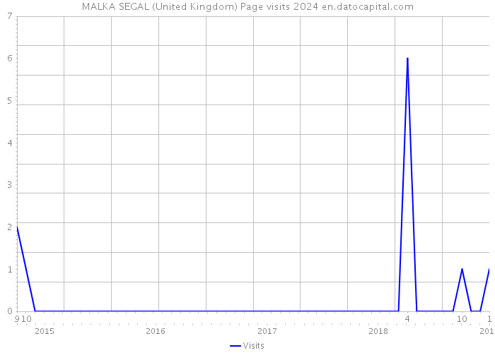 MALKA SEGAL (United Kingdom) Page visits 2024 