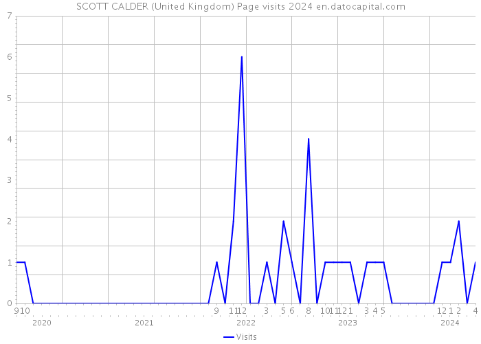 SCOTT CALDER (United Kingdom) Page visits 2024 