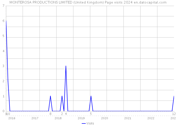 MONTEROSA PRODUCTIONS LIMITED (United Kingdom) Page visits 2024 