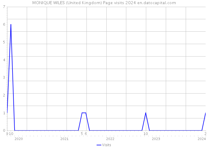 MONIQUE WILES (United Kingdom) Page visits 2024 