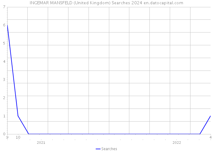INGEMAR MANSFELD (United Kingdom) Searches 2024 