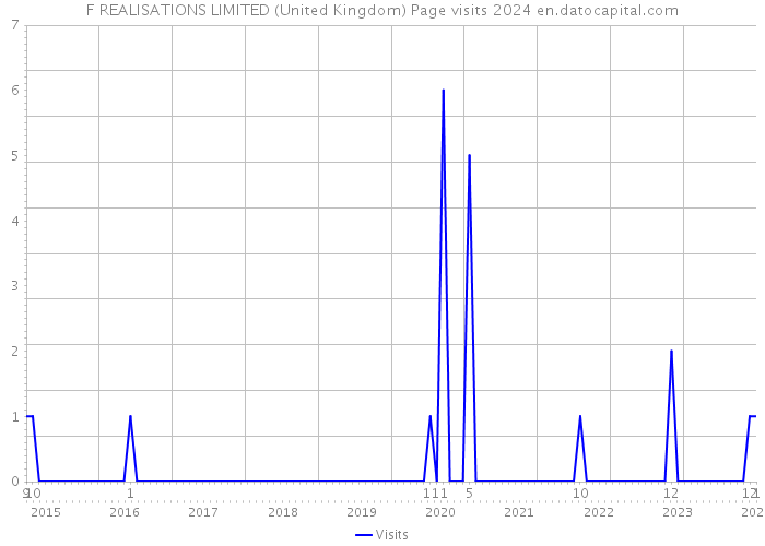 F REALISATIONS LIMITED (United Kingdom) Page visits 2024 