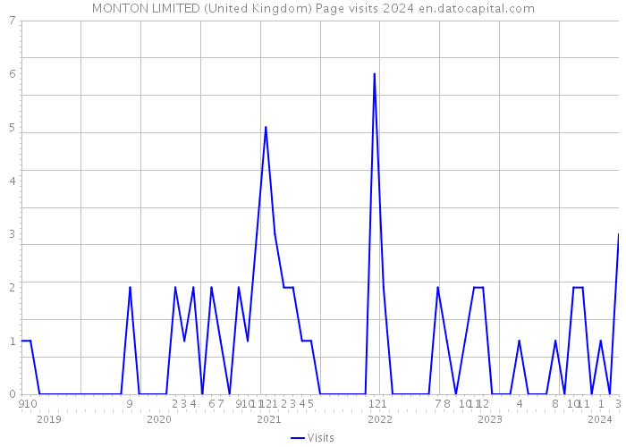 MONTON LIMITED (United Kingdom) Page visits 2024 