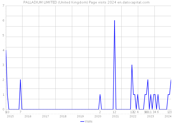 PALLADIUM LIMITED (United Kingdom) Page visits 2024 