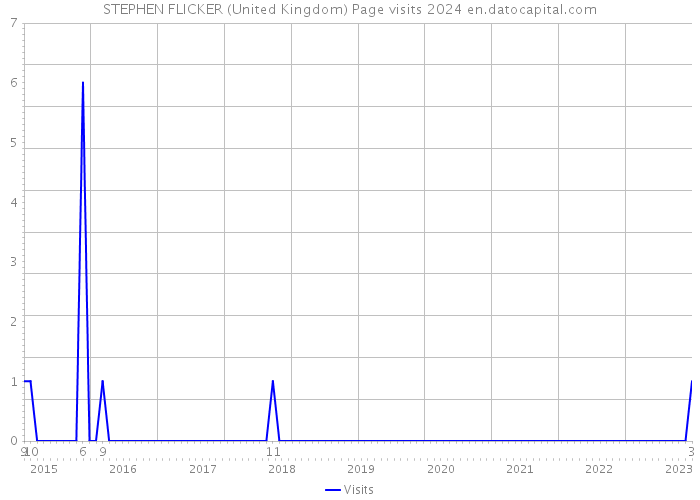 STEPHEN FLICKER (United Kingdom) Page visits 2024 
