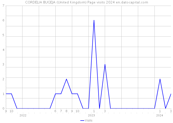 CORDELIA BUGEJA (United Kingdom) Page visits 2024 