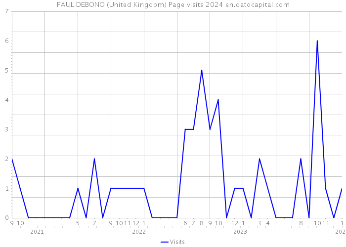 PAUL DEBONO (United Kingdom) Page visits 2024 