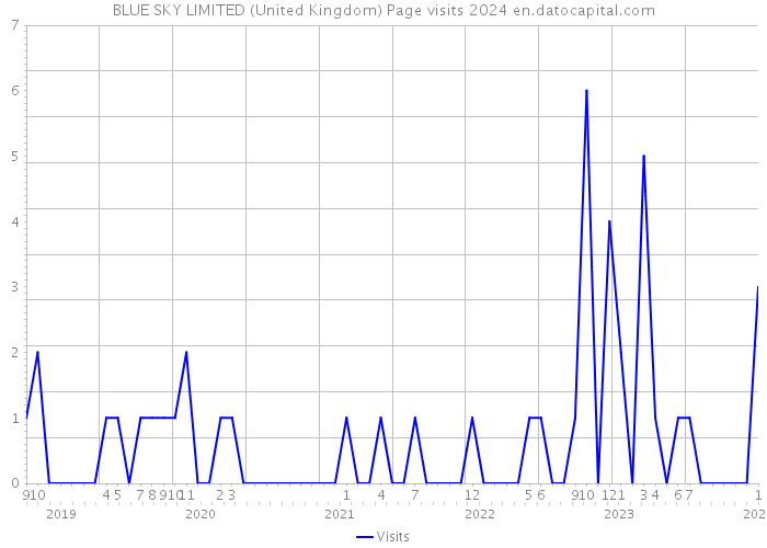 BLUE SKY LIMITED (United Kingdom) Page visits 2024 