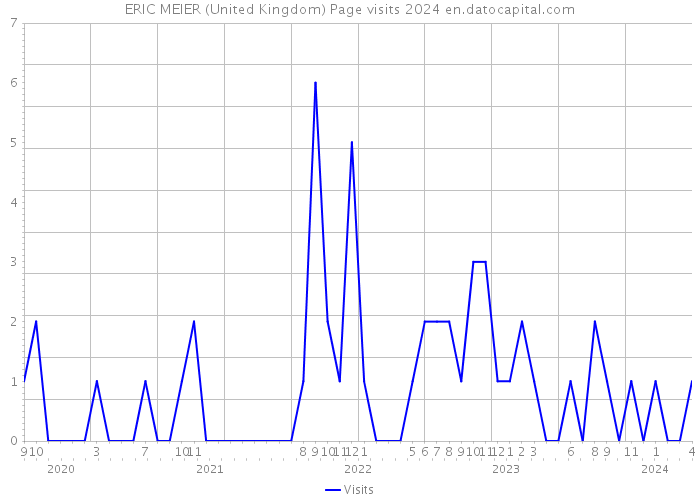 ERIC MEIER (United Kingdom) Page visits 2024 