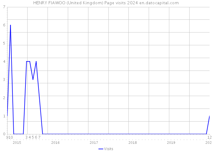 HENRY FIAWOO (United Kingdom) Page visits 2024 