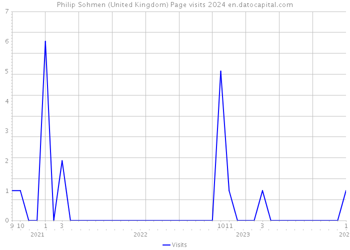 Philip Sohmen (United Kingdom) Page visits 2024 