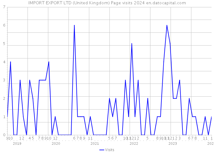 IMPORT EXPORT LTD (United Kingdom) Page visits 2024 