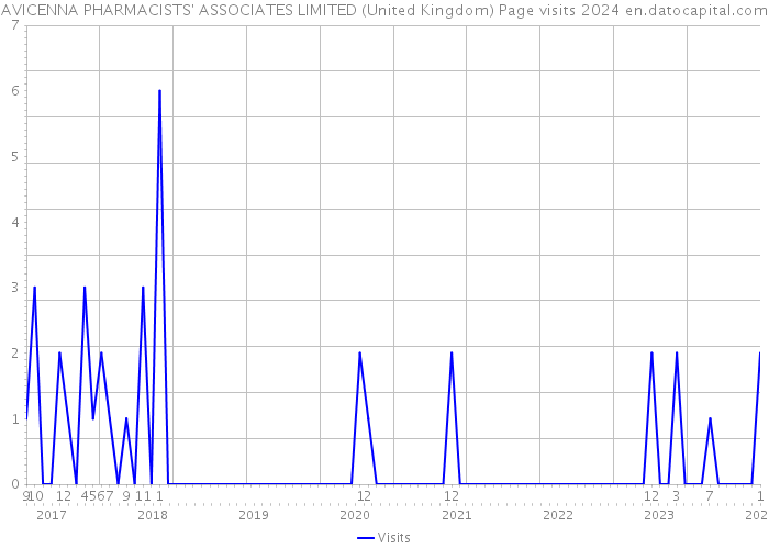 AVICENNA PHARMACISTS' ASSOCIATES LIMITED (United Kingdom) Page visits 2024 