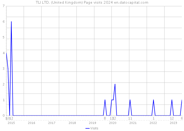 TLI LTD. (United Kingdom) Page visits 2024 
