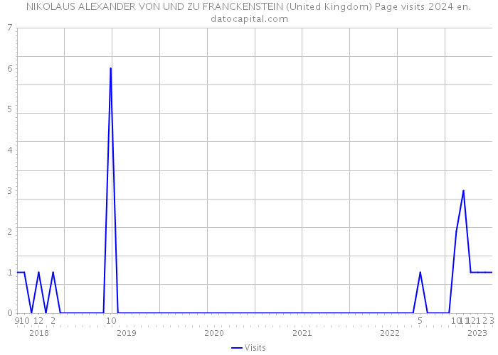 NIKOLAUS ALEXANDER VON UND ZU FRANCKENSTEIN (United Kingdom) Page visits 2024 