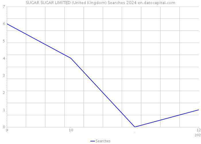 SUGAR SUGAR LIMITED (United Kingdom) Searches 2024 
