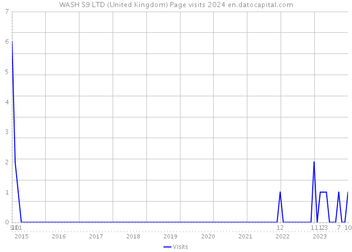 WASH S9 LTD (United Kingdom) Page visits 2024 