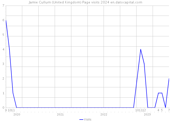 Jamie Cullum (United Kingdom) Page visits 2024 