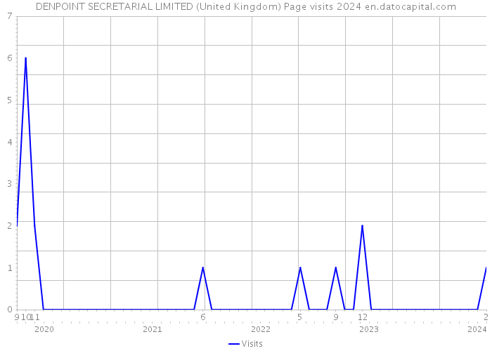 DENPOINT SECRETARIAL LIMITED (United Kingdom) Page visits 2024 