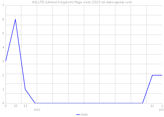 ASJ LTD (United Kingdom) Page visits 2023 