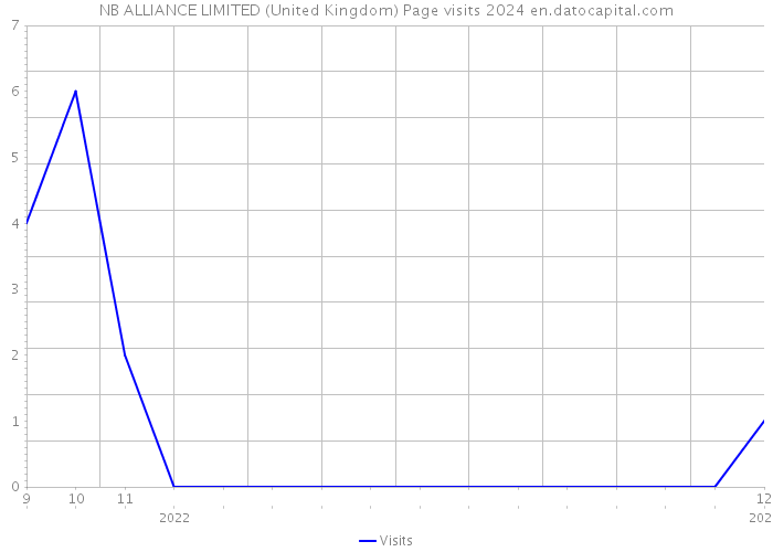 NB ALLIANCE LIMITED (United Kingdom) Page visits 2024 