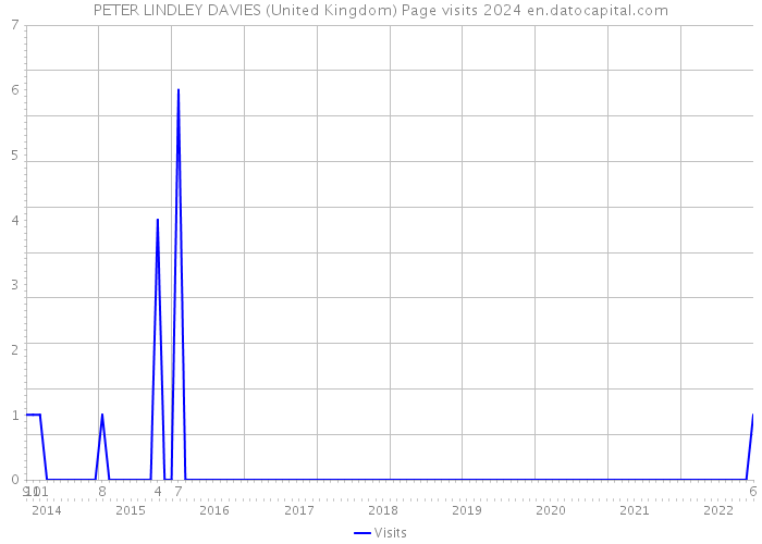 PETER LINDLEY DAVIES (United Kingdom) Page visits 2024 