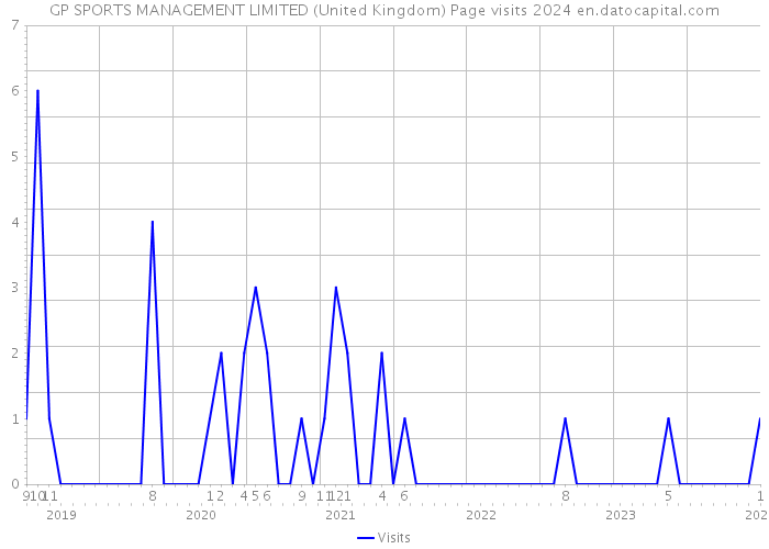 GP SPORTS MANAGEMENT LIMITED (United Kingdom) Page visits 2024 