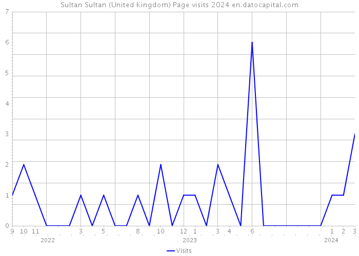 Sultan Sultan (United Kingdom) Page visits 2024 