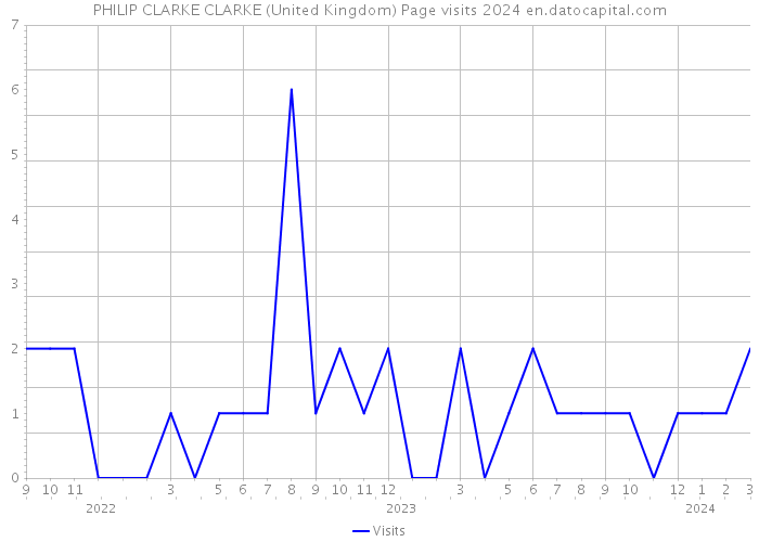 PHILIP CLARKE CLARKE (United Kingdom) Page visits 2024 