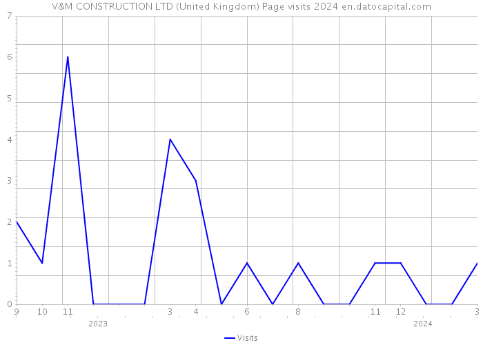V&M CONSTRUCTION LTD (United Kingdom) Page visits 2024 