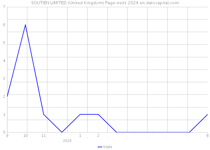 SOUTIEN LIMITED (United Kingdom) Page visits 2024 