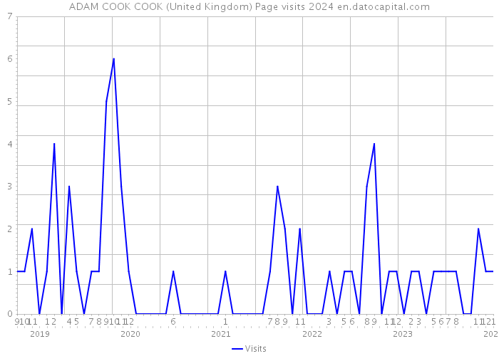 ADAM COOK COOK (United Kingdom) Page visits 2024 