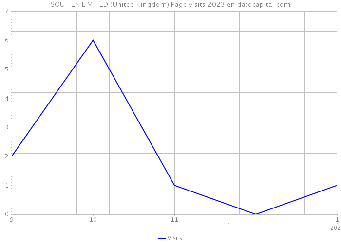 SOUTIEN LIMITED (United Kingdom) Page visits 2023 