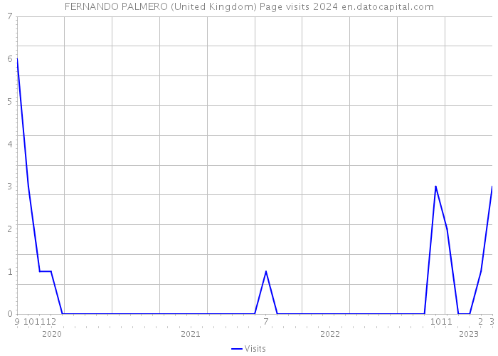FERNANDO PALMERO (United Kingdom) Page visits 2024 