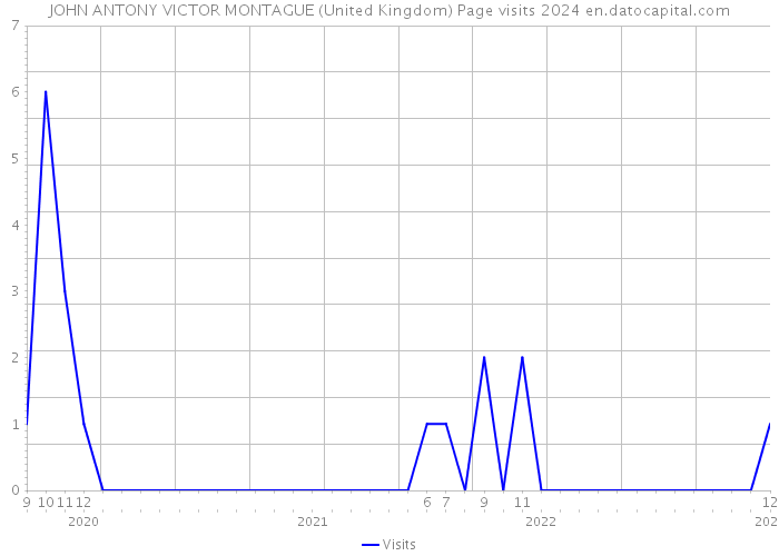 JOHN ANTONY VICTOR MONTAGUE (United Kingdom) Page visits 2024 