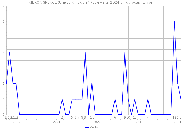 KIERON SPENCE (United Kingdom) Page visits 2024 