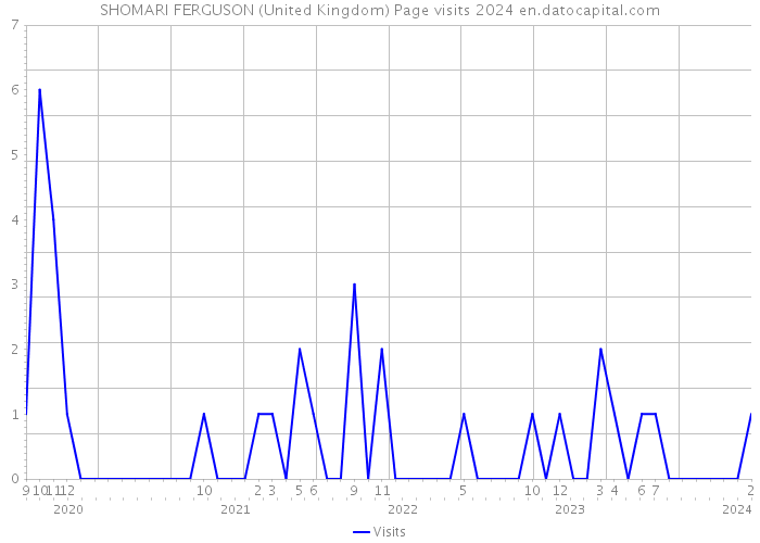 SHOMARI FERGUSON (United Kingdom) Page visits 2024 