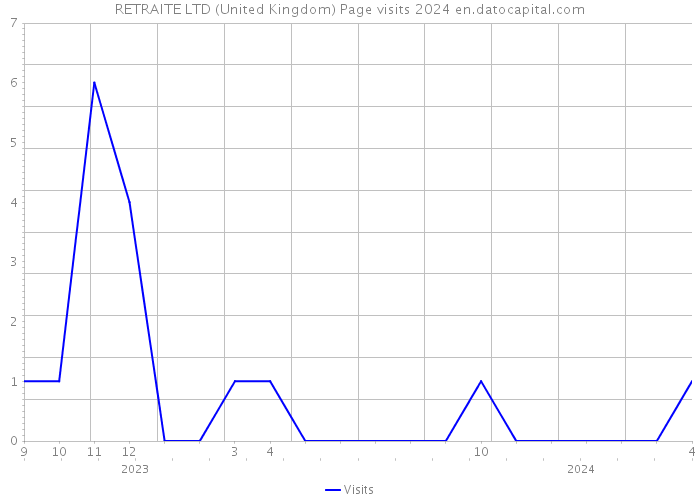 RETRAITE LTD (United Kingdom) Page visits 2024 
