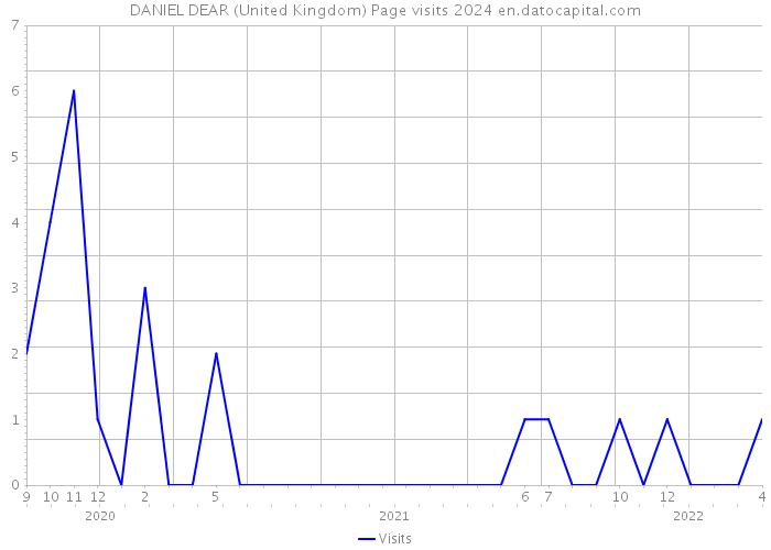 DANIEL DEAR (United Kingdom) Page visits 2024 