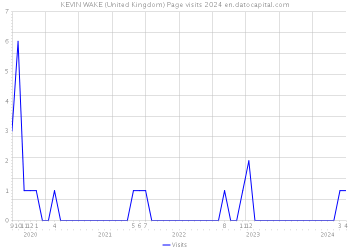 KEVIN WAKE (United Kingdom) Page visits 2024 