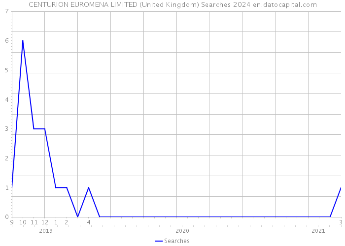 CENTURION EUROMENA LIMITED (United Kingdom) Searches 2024 