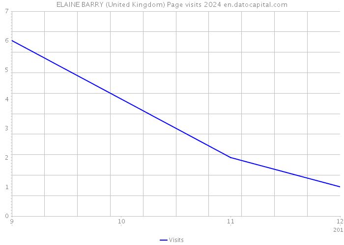 ELAINE BARRY (United Kingdom) Page visits 2024 