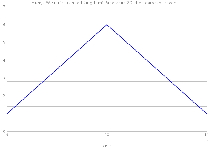 Munya Wasterfall (United Kingdom) Page visits 2024 