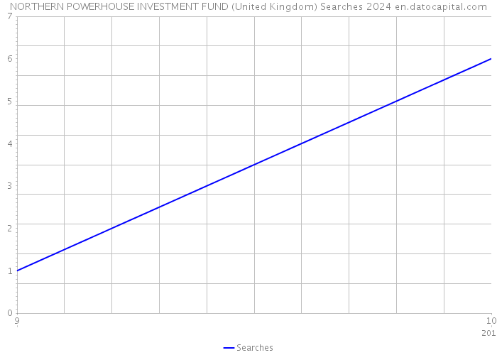NORTHERN POWERHOUSE INVESTMENT FUND (United Kingdom) Searches 2024 