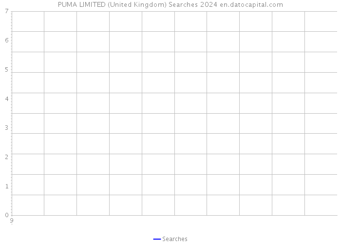 PUMA LIMITED (United Kingdom) Searches 2024 