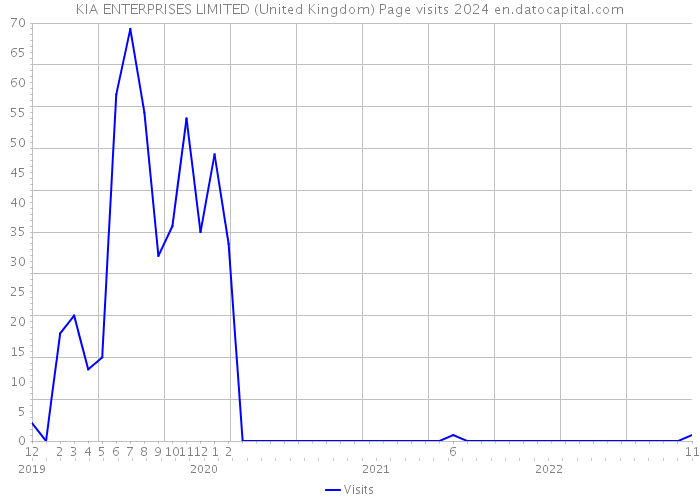 KIA ENTERPRISES LIMITED (United Kingdom) Page visits 2024 