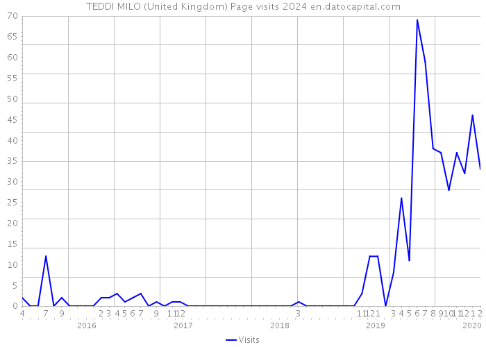 TEDDI MILO (United Kingdom) Page visits 2024 