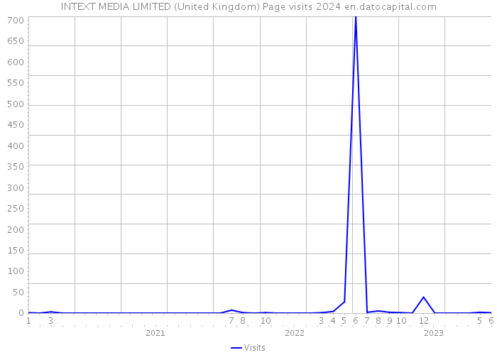 INTEXT MEDIA LIMITED (United Kingdom) Page visits 2024 