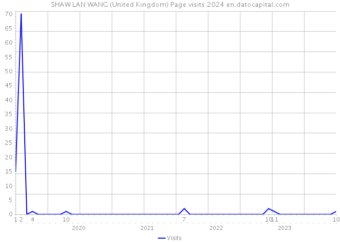 SHAW LAN WANG (United Kingdom) Page visits 2024 