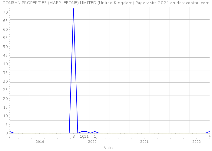 CONRAN PROPERTIES (MARYLEBONE) LIMITED (United Kingdom) Page visits 2024 